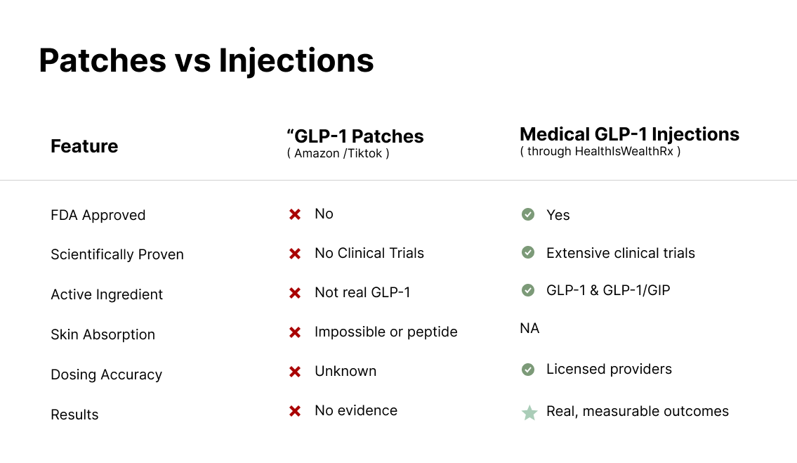 glp-1 patches vs medical glp-1 injections