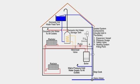 A diagram of maintenance services for different components of heating systems