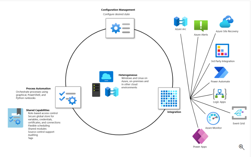 A diagram showing Azure Automation features: configuration management, runbooks, shared resources, and integrations.