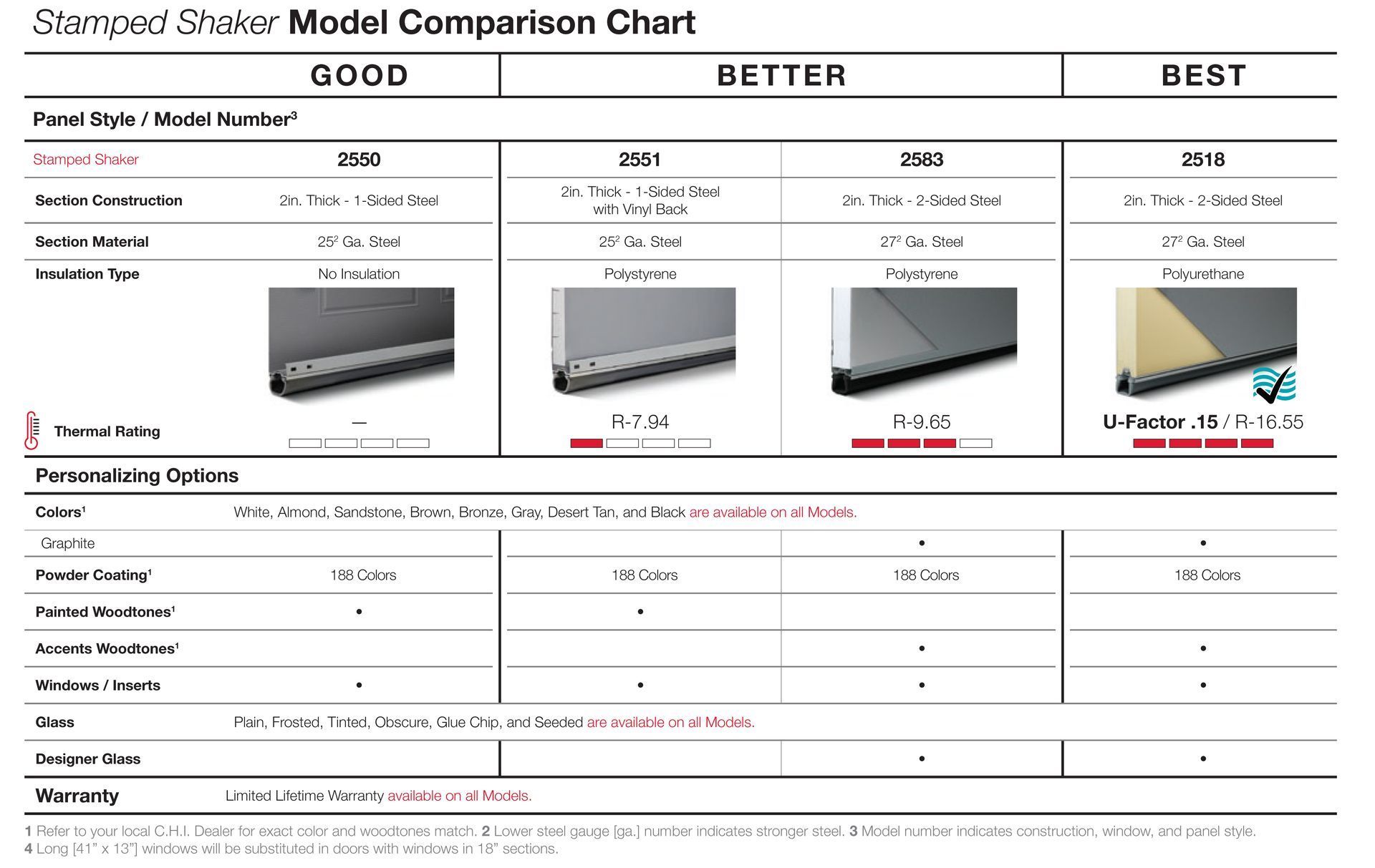 Stamped Shaker Model comparison chart. Good, Better, and Best models compared by features and warranty. Stamped Shaker Model comparison chart. Good, Better, and Best models compared by features and warranty.