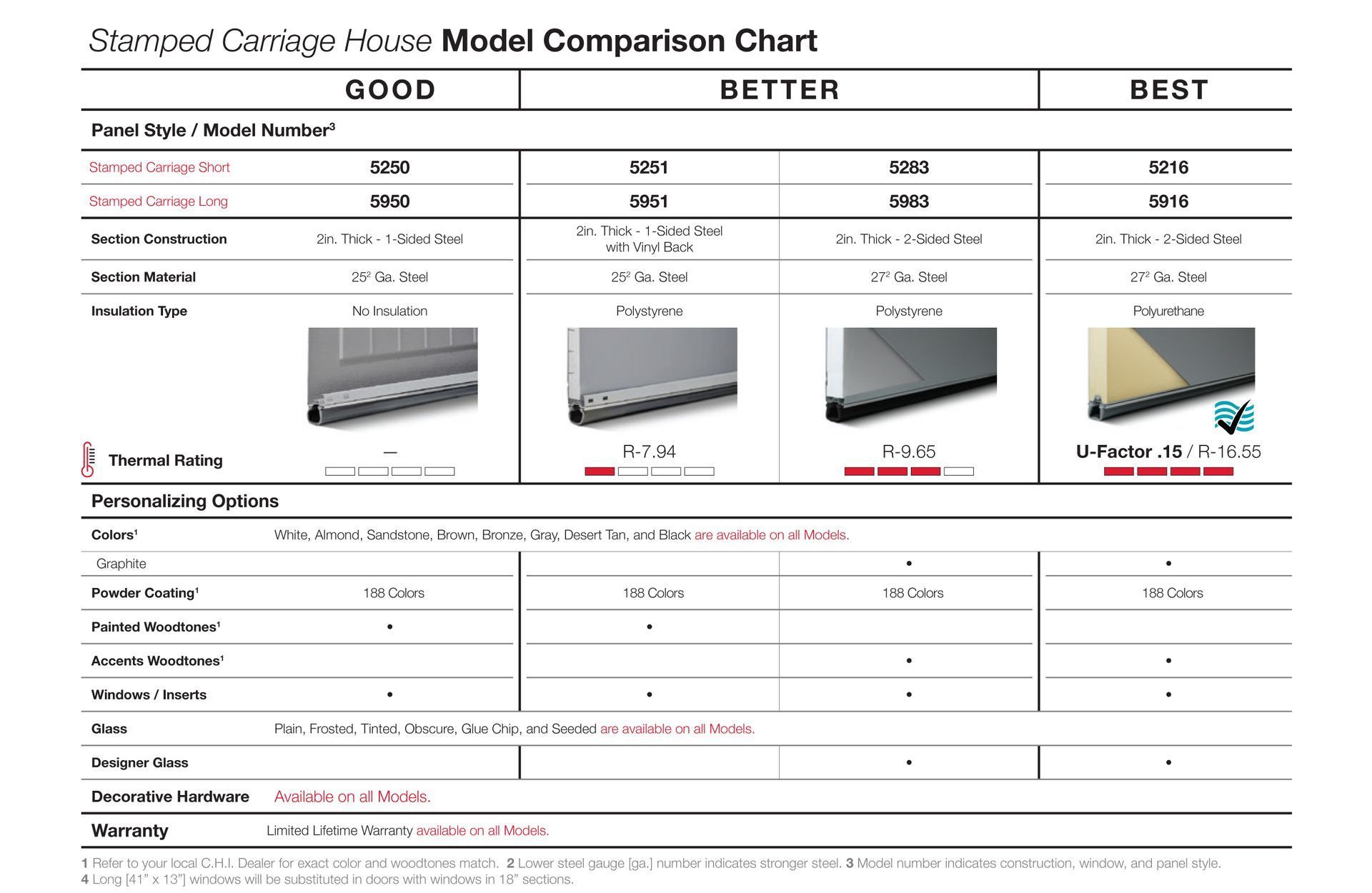 Comparison chart of Stampco Canvago House models, showing Good, Better, and Best options with features.