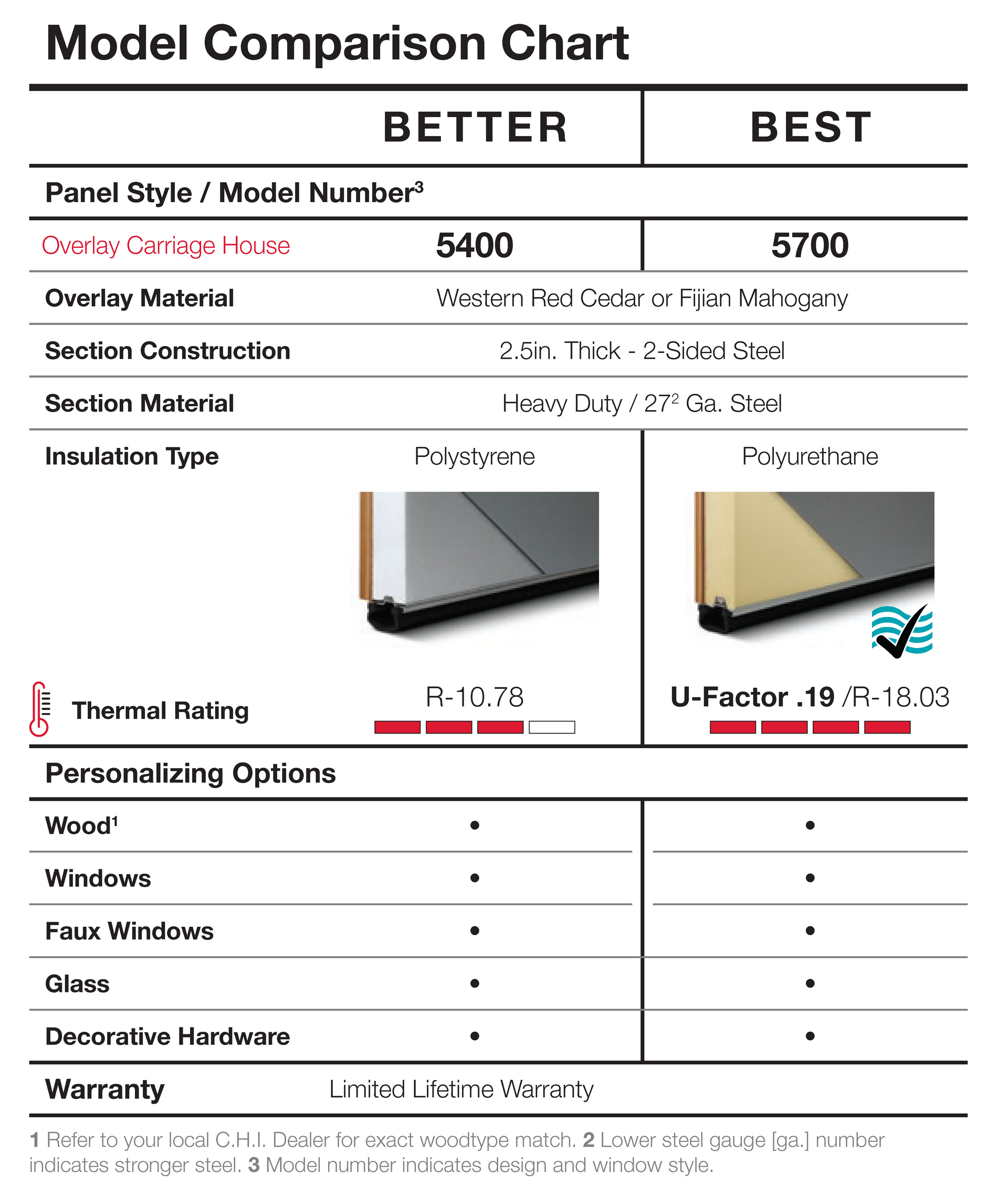 Model comparison chart comparing Better and Best models, featuring details like panel style, overlay material, and insulation. Model comparison chart comparing Better and Best models, featuring details like panel style, overlay material, and insulation.