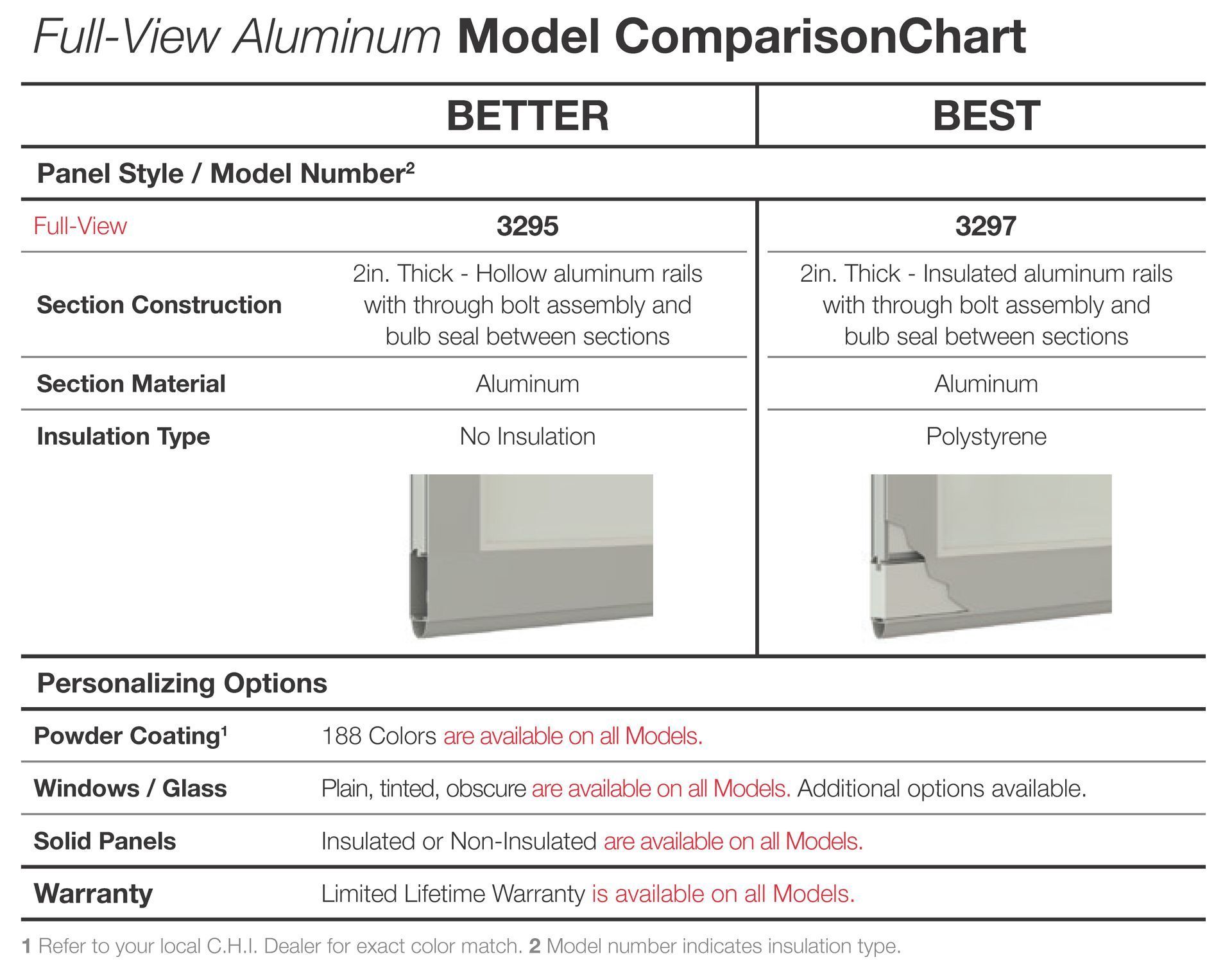 Comparison chart: Aluminum Full-View Model, comparing BETTER vs. BEST, detailing section construction, material, insulation, and personalization options.