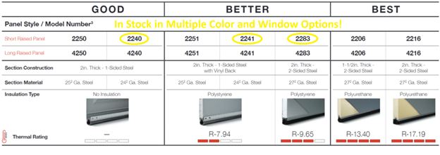Comparison chart for garage door models, ranging from Good to Best, including panel style, section construction, and insulation.