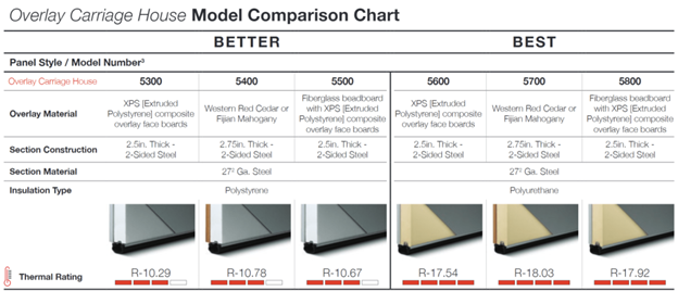 Model comparison chart: Overlay Carriage House panels. Better vs. Best. Shows specifications and thermal ratings for different models.