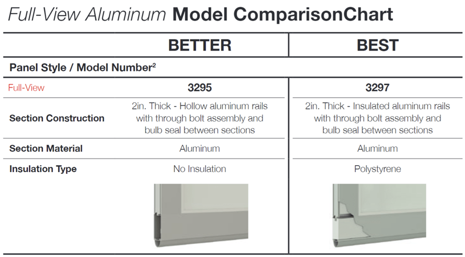 Comparison chart of aluminum model garage doors, with BETTER vs. BEST sections detailing section construction, material, and insulation type.