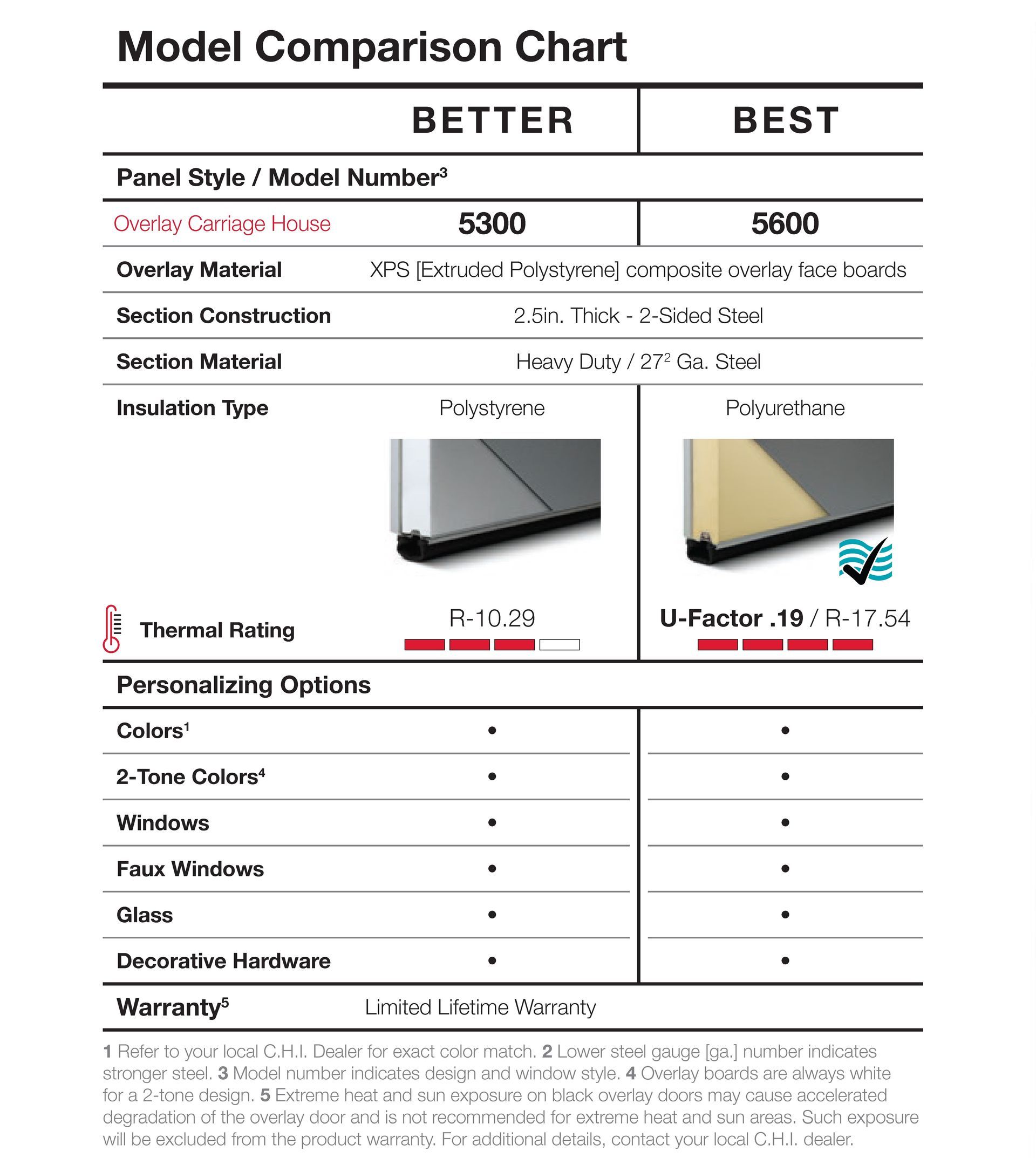 Model comparison chart comparing two sectional garage door models: Better and Best.