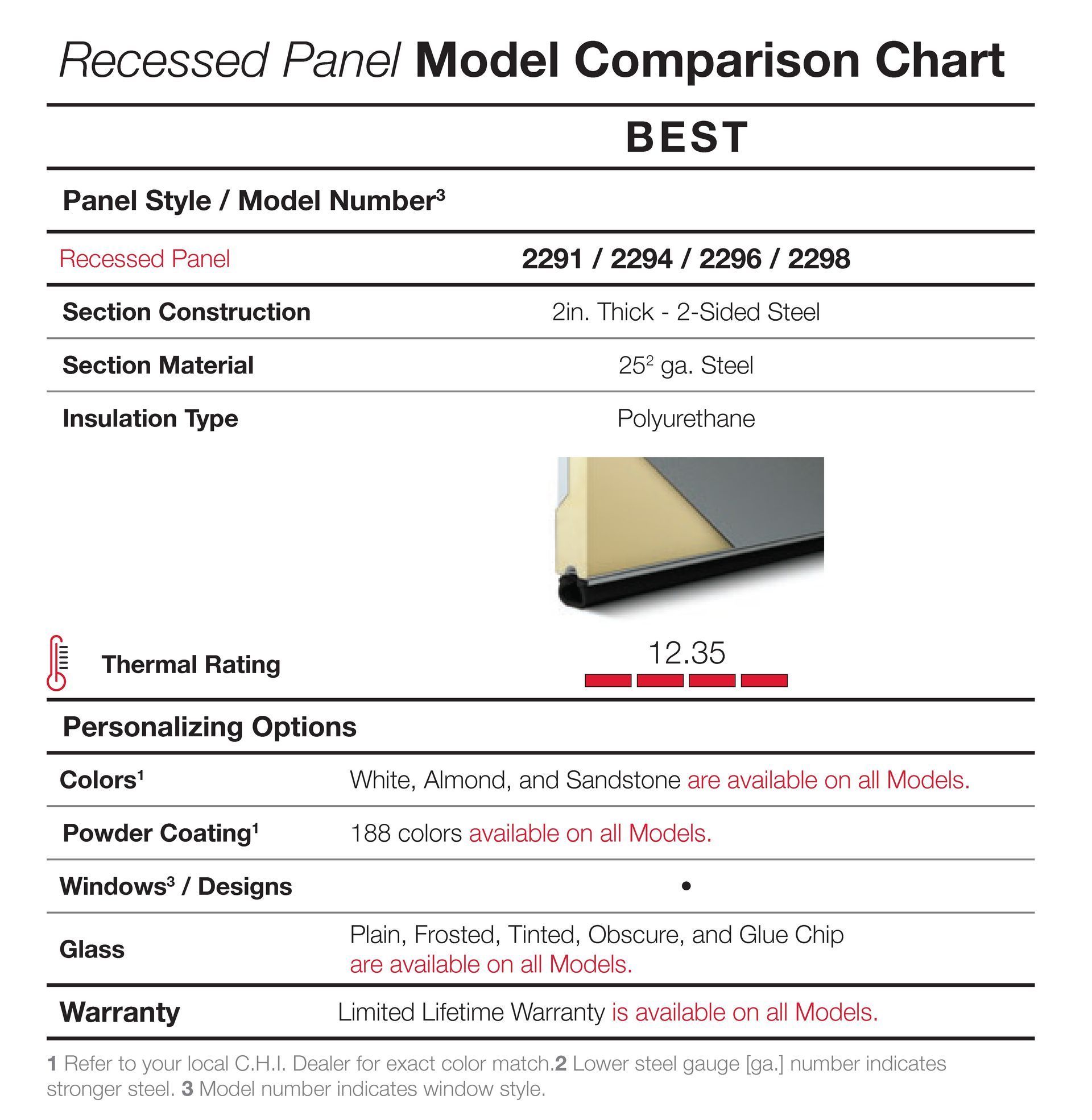 Comparison chart for recessed panel models, with specifications, thermal rating, and personalization options.