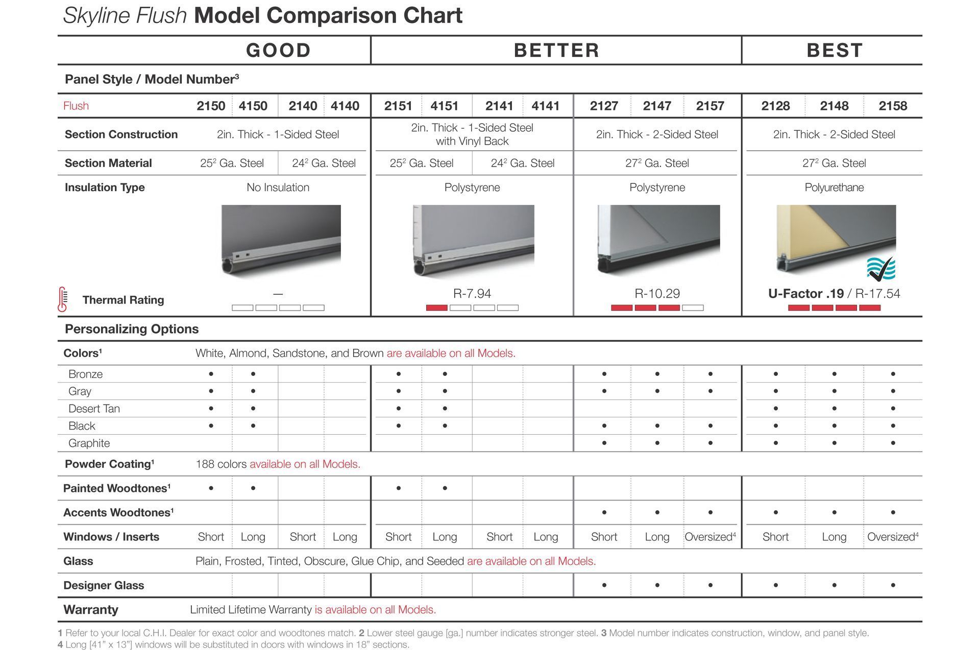 Comparison chart for Coastal Roof model versions from 2008 to 2018; lists features and options.