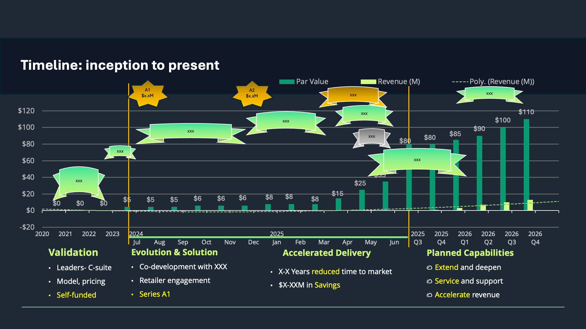 Timeline: Green and orange bars illustrate product development stages, with revenue milestones.