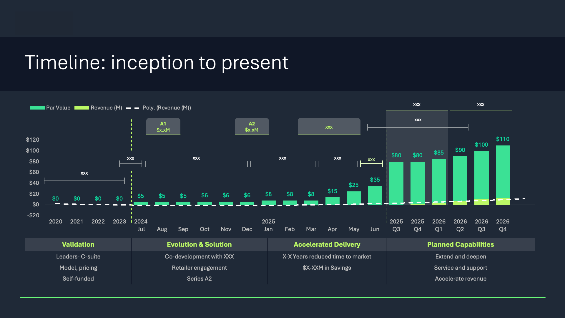 Timeline: Green bar graph showing growth from inception to present, with key phases outlined below.
