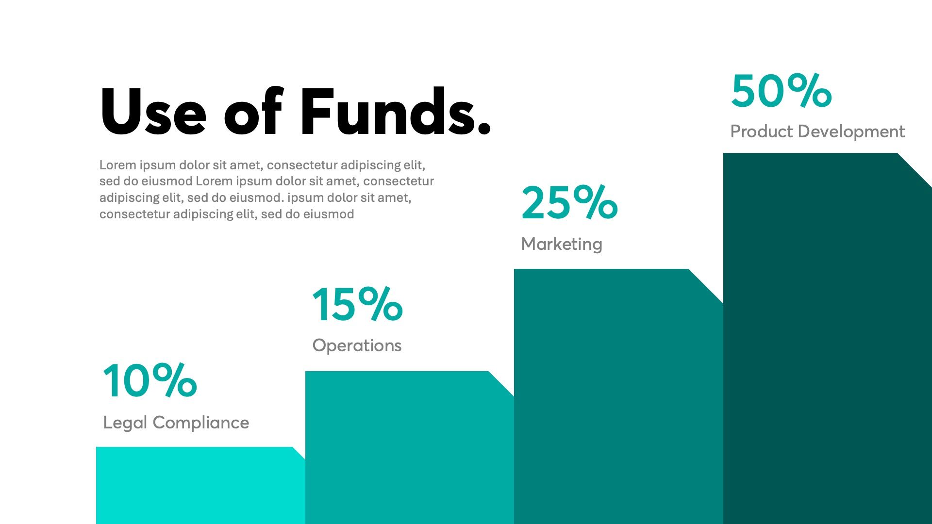 Bar graph showing use of funds: 50% Product Development, 25% Marketing, 15% Operations, and 10% Legal Compliance.