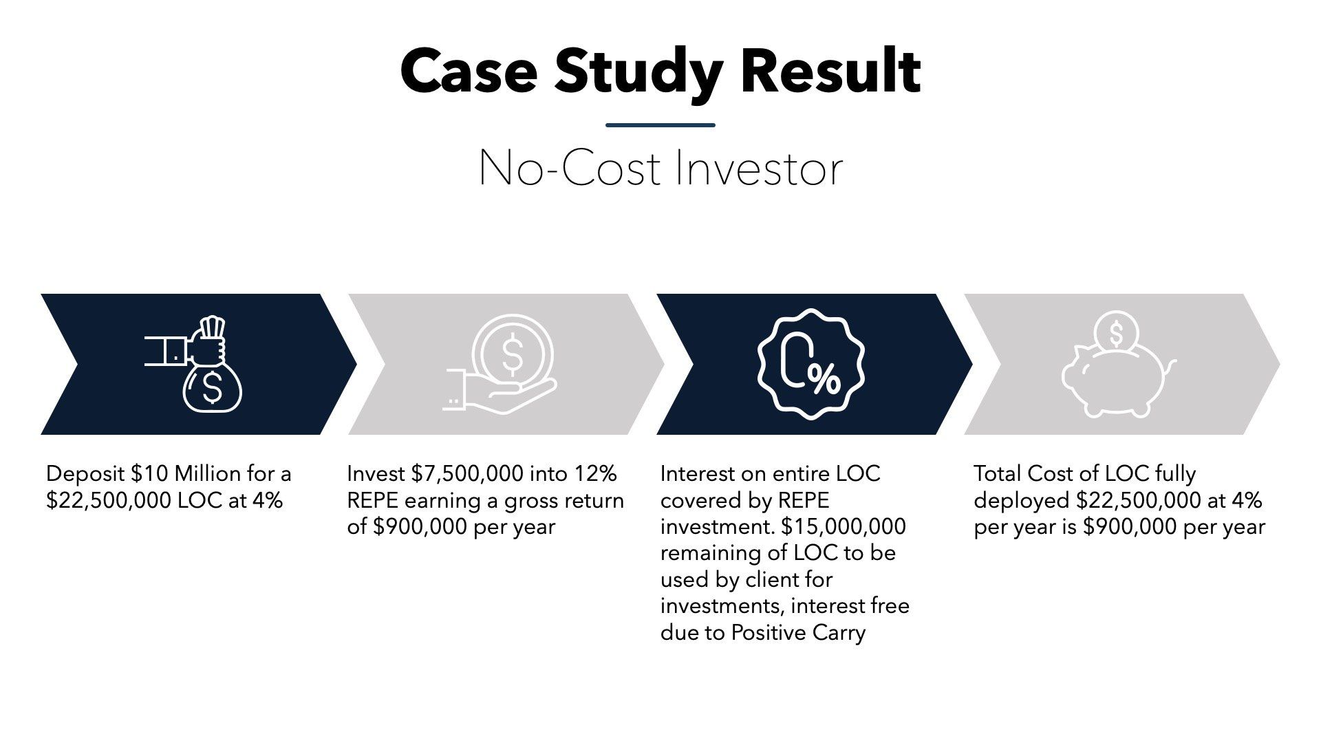a case study result for a no-cost investor .