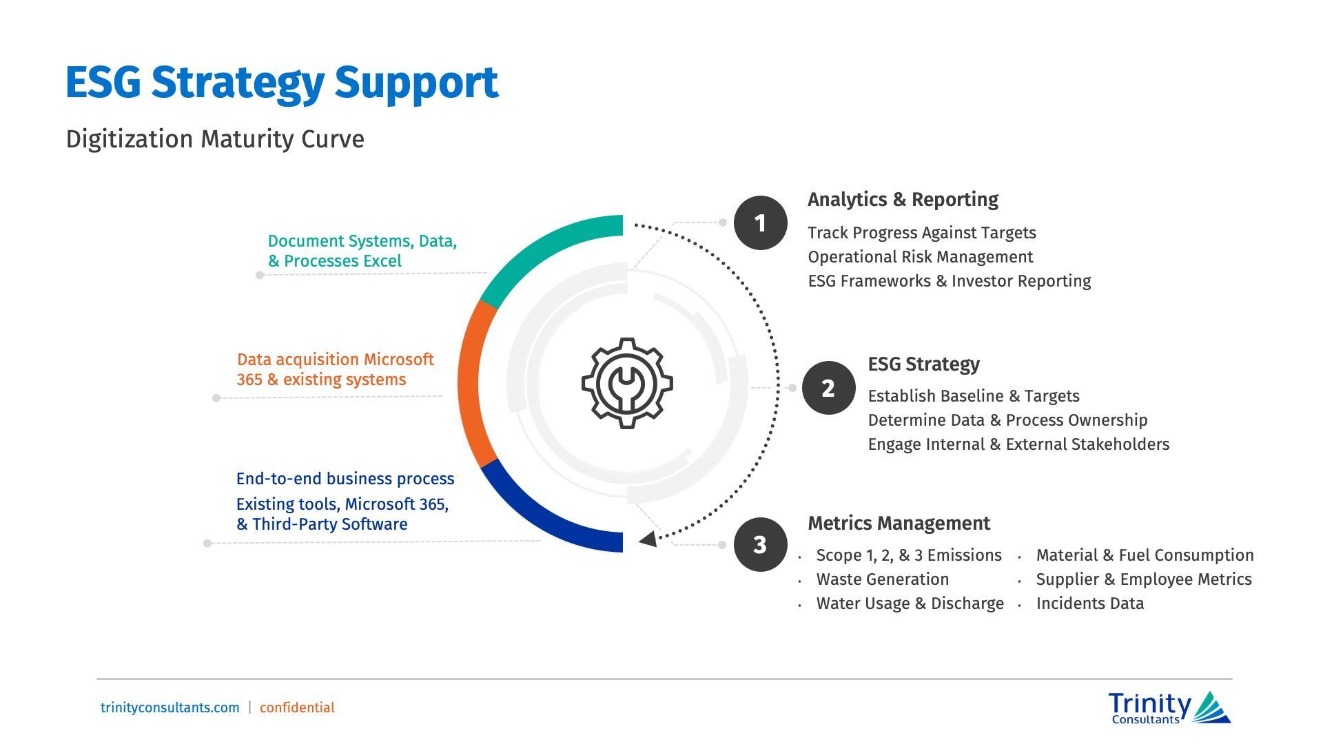 ESG strategy support diagram, cyclical process with three steps: Analytics, ESG Strategy, and Action Management.