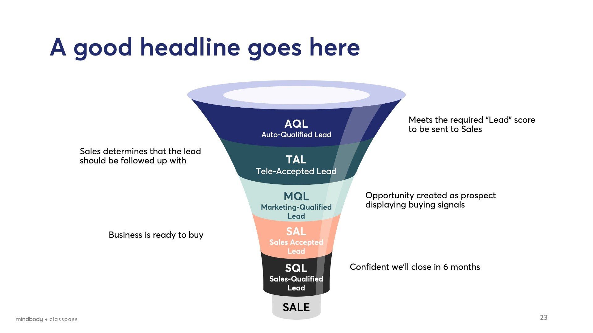 A marketing funnel graphic with labels such as MQL, TAL, SQL, and SALE, representing the customer journey.