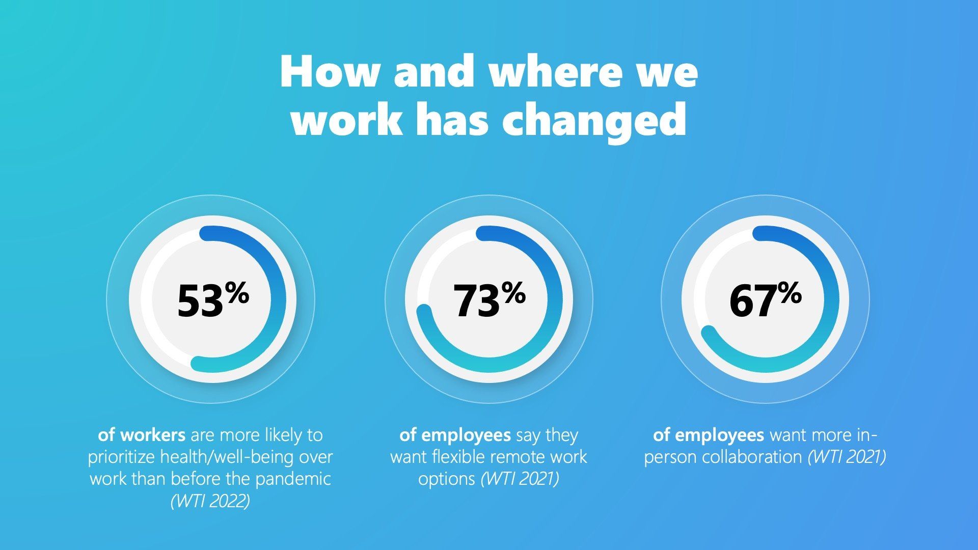 a graph showing how and where we work has changed .