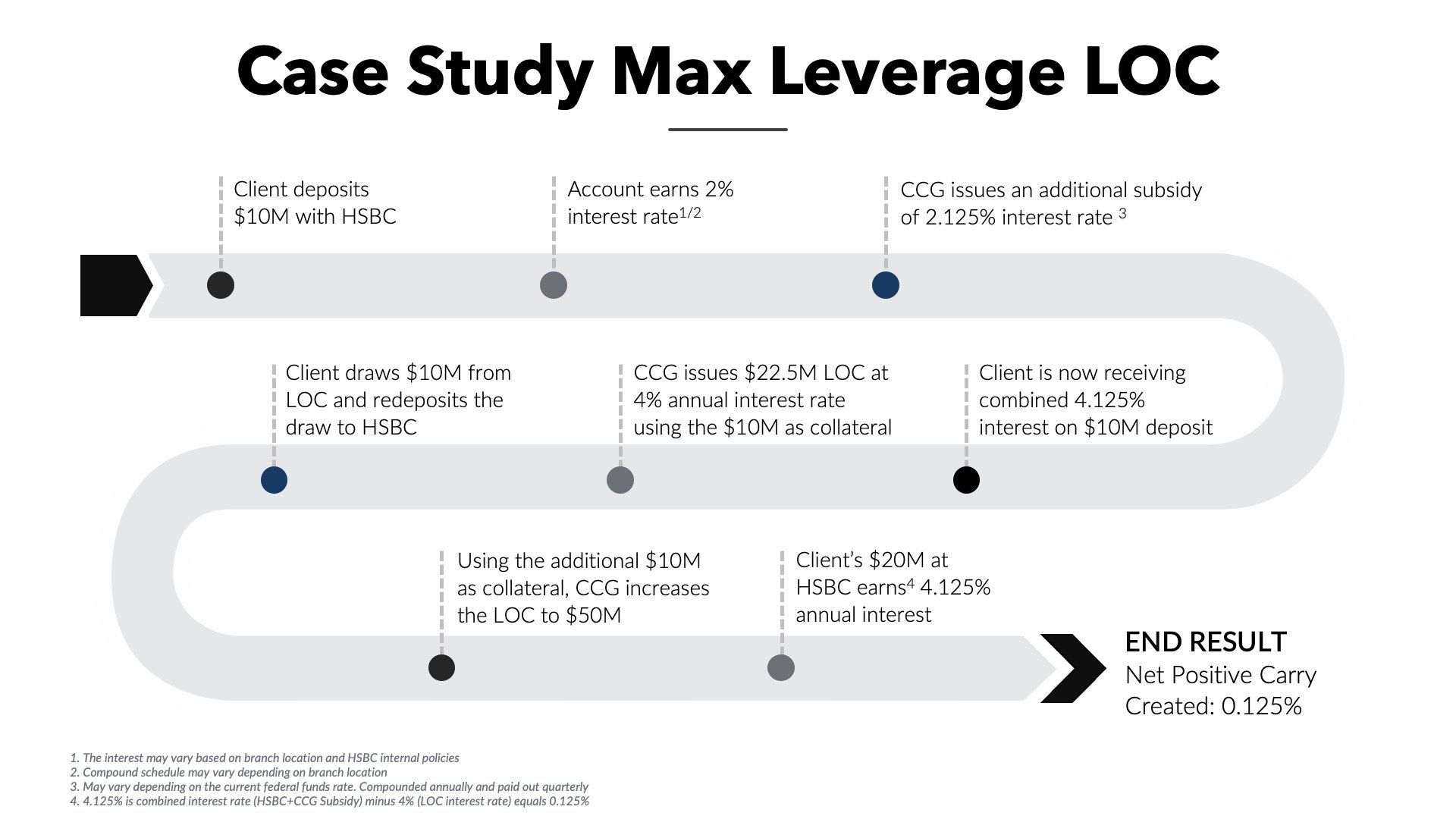 a timeline of a case study called case study max leverage loc .