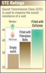 Empty Walls vs Fiberglass vs Cellulose Graph - Sound Transmission Class (STC) Ratings
