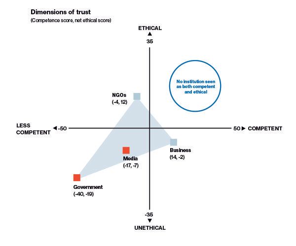 Organizational Trust barometer