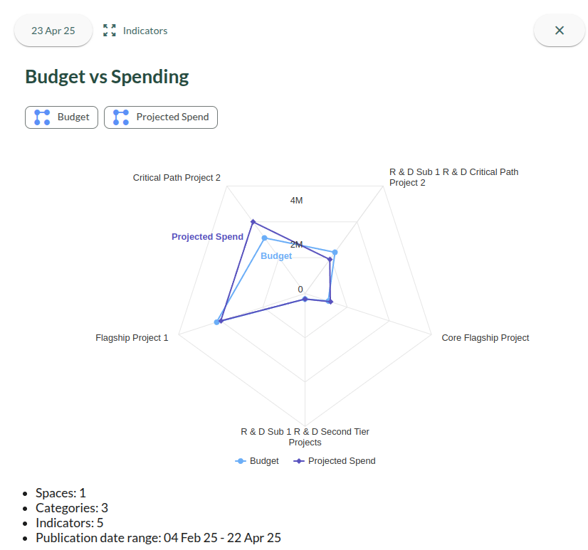 Budget vs Spending Analysis - Goals and Portfolio Management - Neelix Implementer