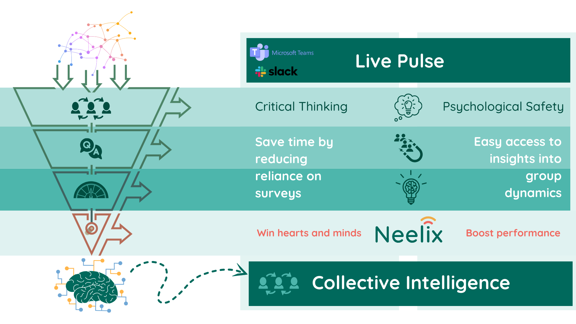 How collective intelligence saves time and boosts performance