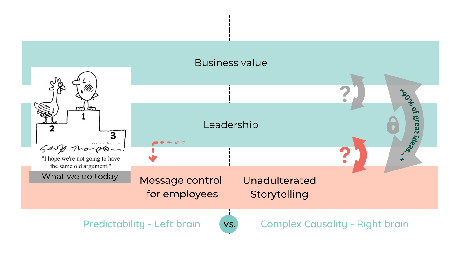 Employee Engagement - Chicken and Egg Problem