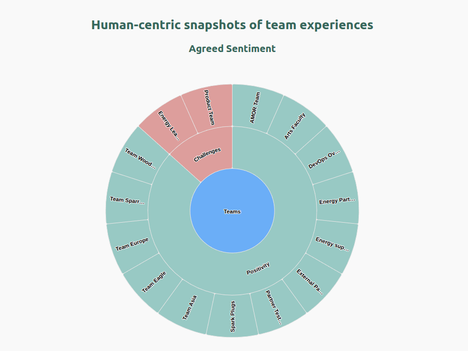 Employee engagement- insights into employee experiences by team - Neelix Platform