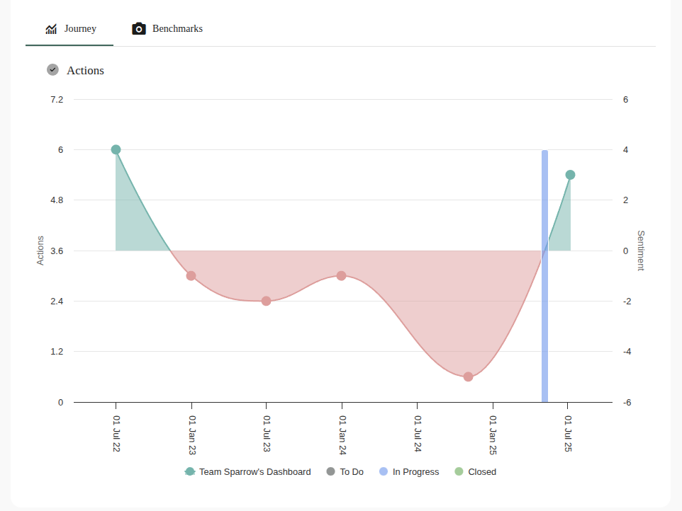 Employee experience benchmarks - Neelix Platform