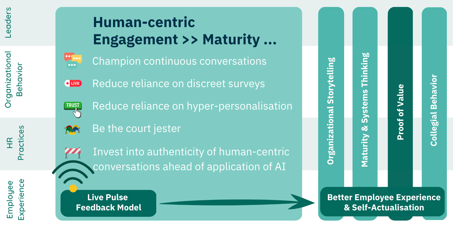 Human-centric Employee Engagement - Live Pulse Model