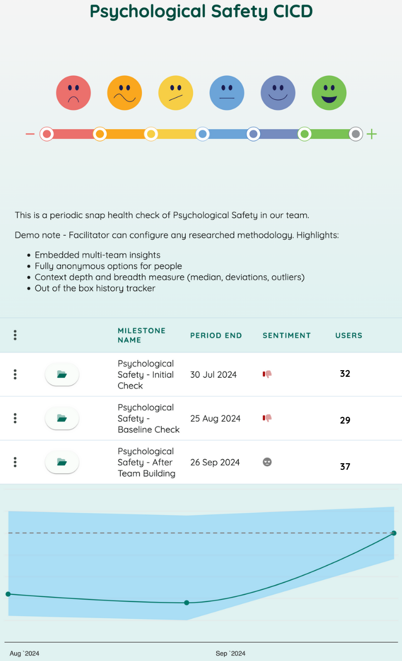 Confidence voting survey - Psychological Safety