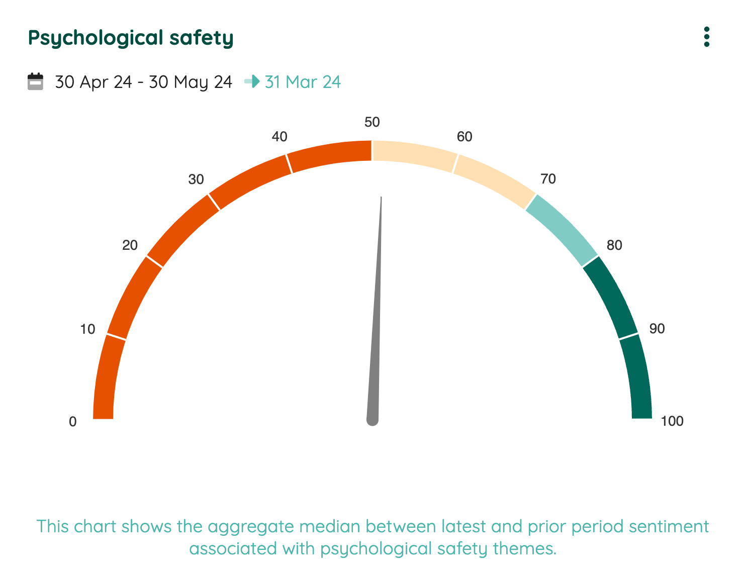 Psychological Safety Benchmark Index | Neelix Employee Engagement Platform