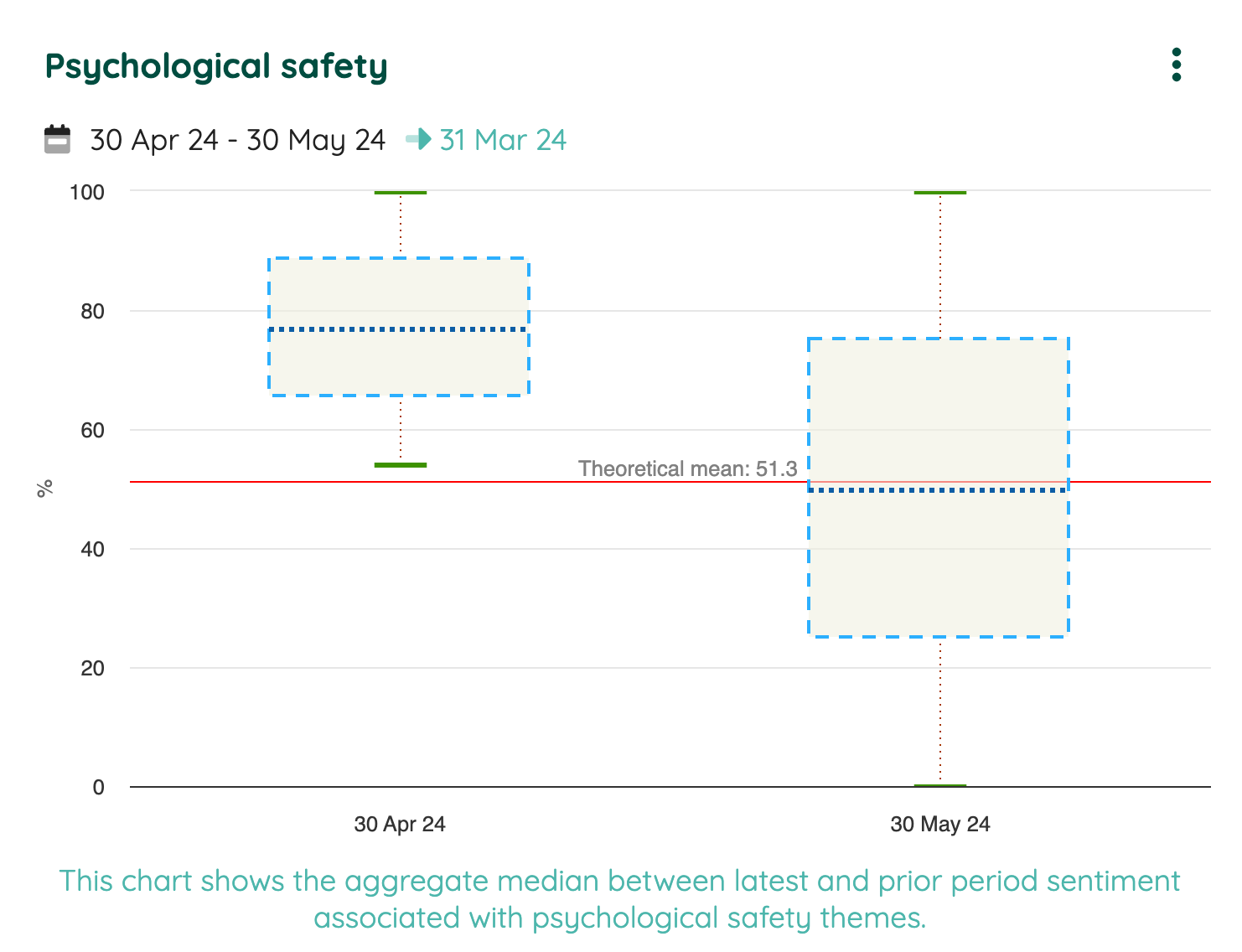 Psychological Safety Benchmarking | Neelix Employee Engagement Platform