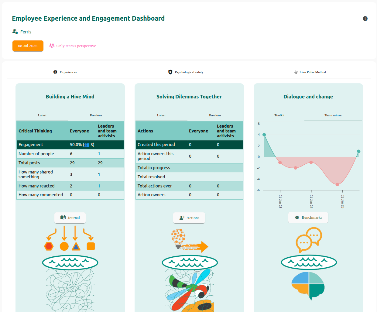 Team Dashboard - Employee Engagement and Continuous Improvement Actions  - Neelix.IO Platform