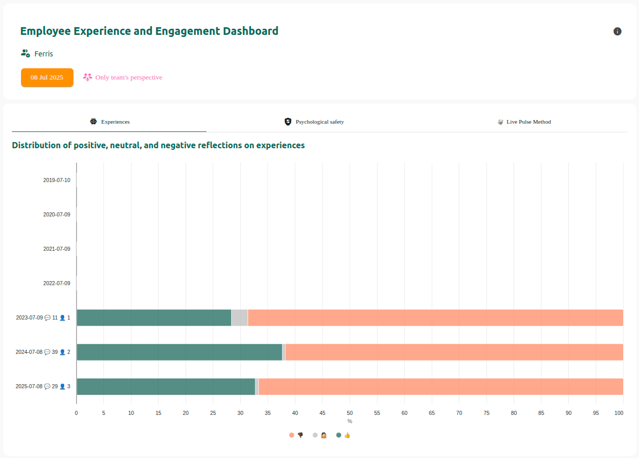 Team Dashboard - Employee Engagement and Experience Metrics - Neelix.IO Platform