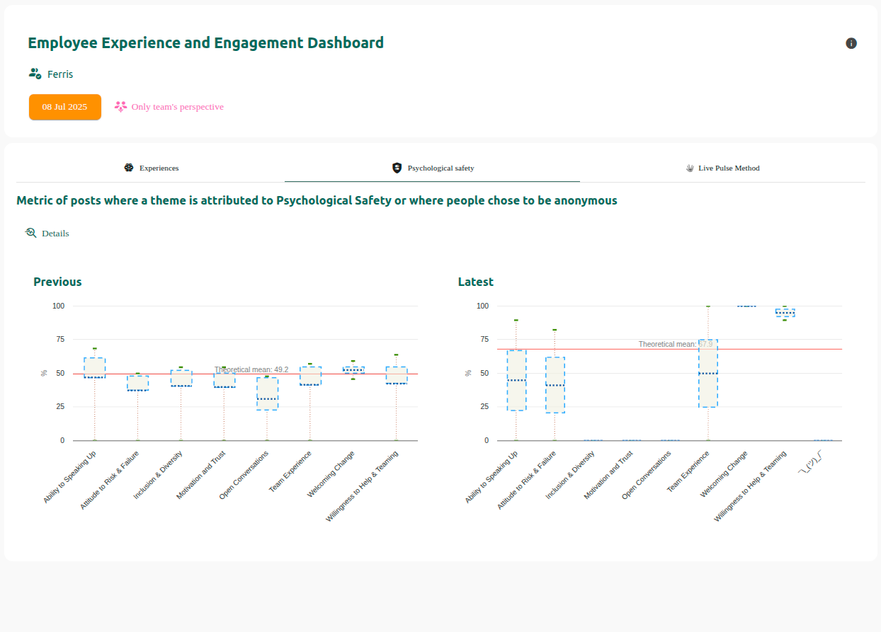 Team Dashboard - Employee Psychological Safety - Neelix.IO Platform
