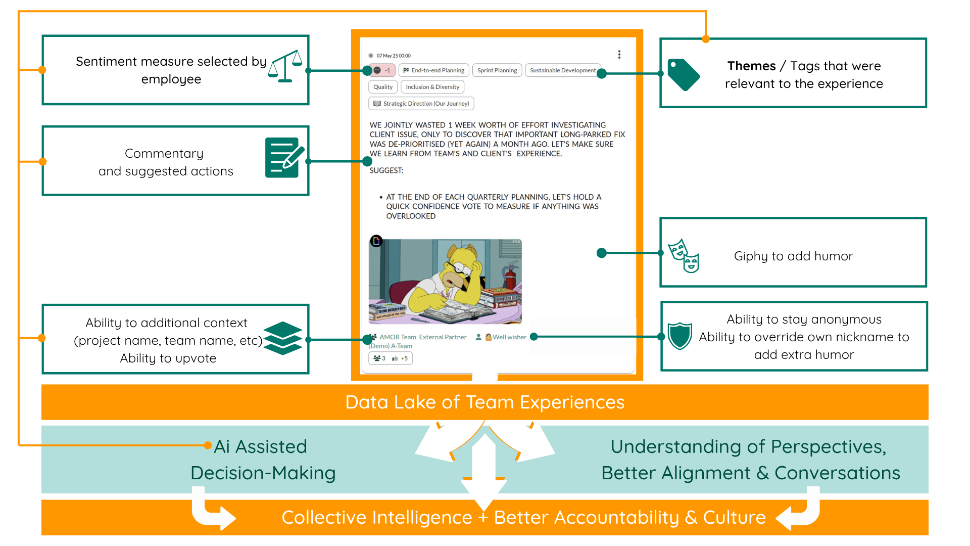 Explanation of the the Live Pulse posts created by employees - themes, psychological safety, commentary