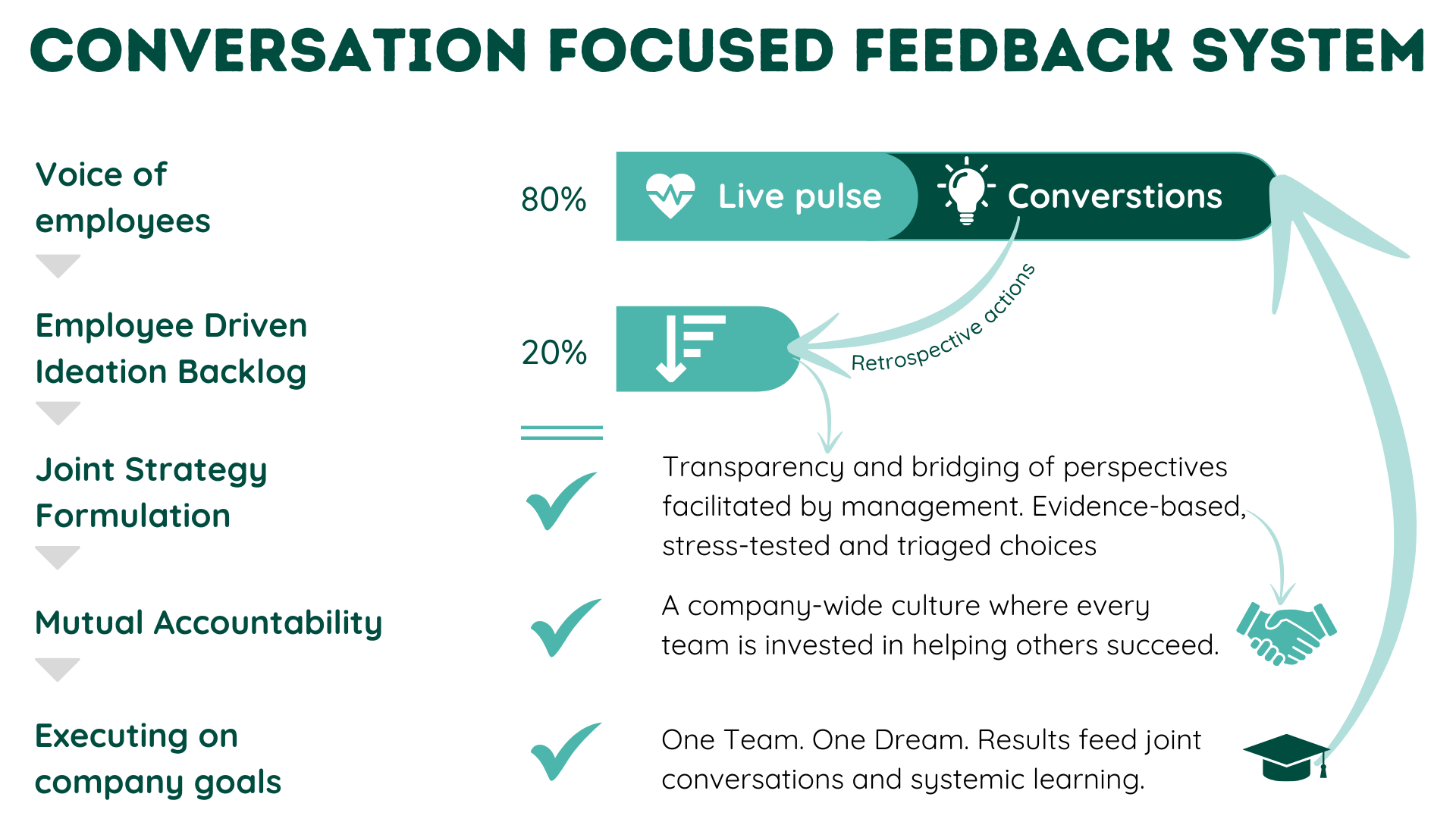 Voice of employee - conversation focused feedback system | Neelix.IO Live Pulse Feedback