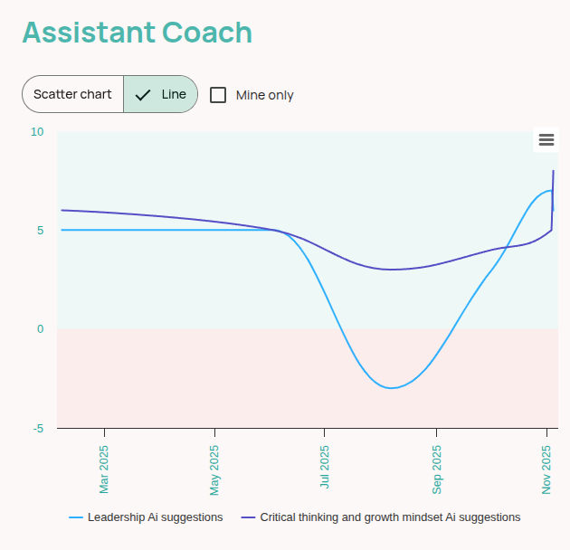 Ai Assistant Coach Workplace Analytics | Neelix Platform