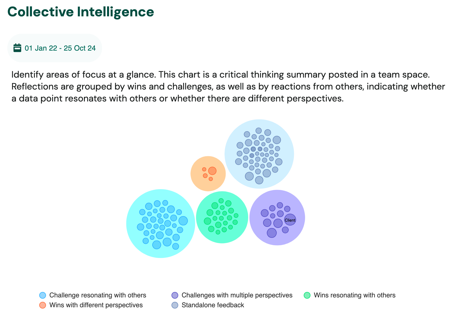 Collective Intelligence - Insights into performance and employee engagement | Neelix