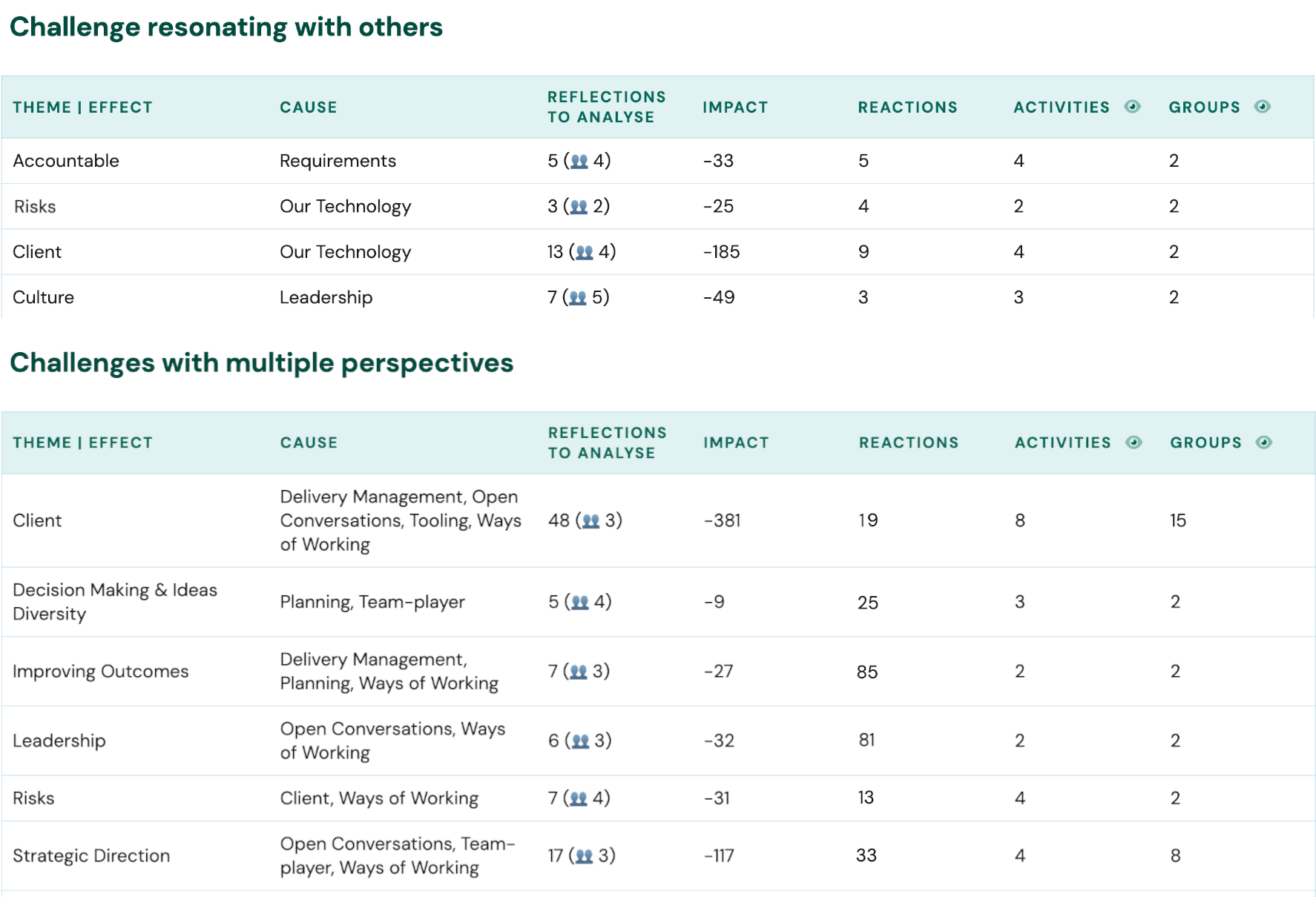 Collective Intelligence - Insights into performance and employee engagement | Neelix