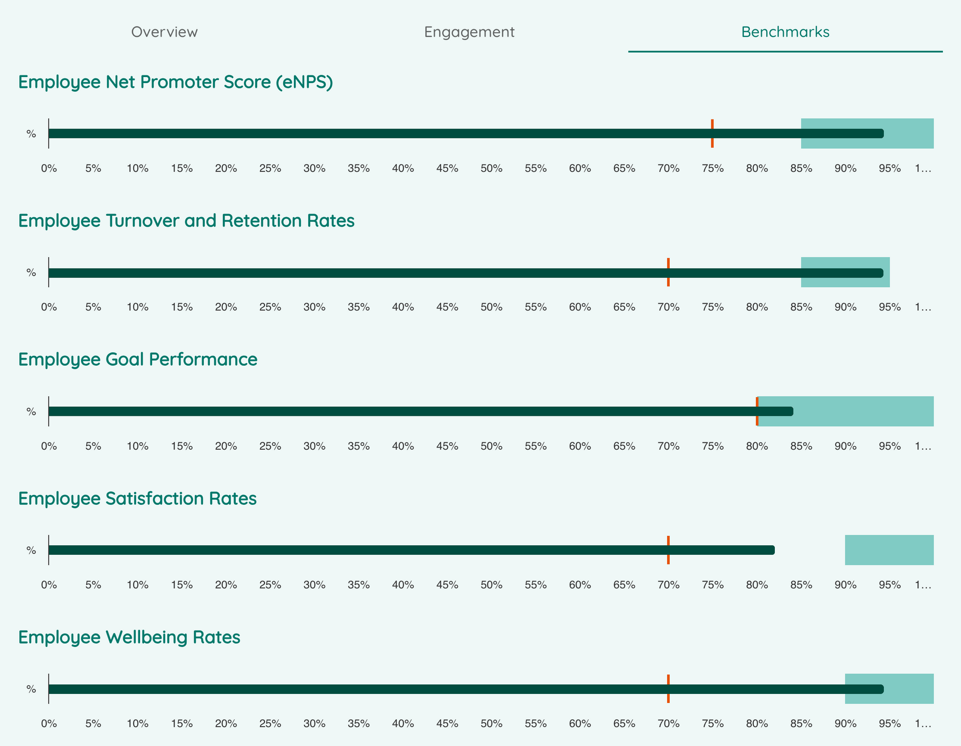 Employee engagement and experience benchmarks