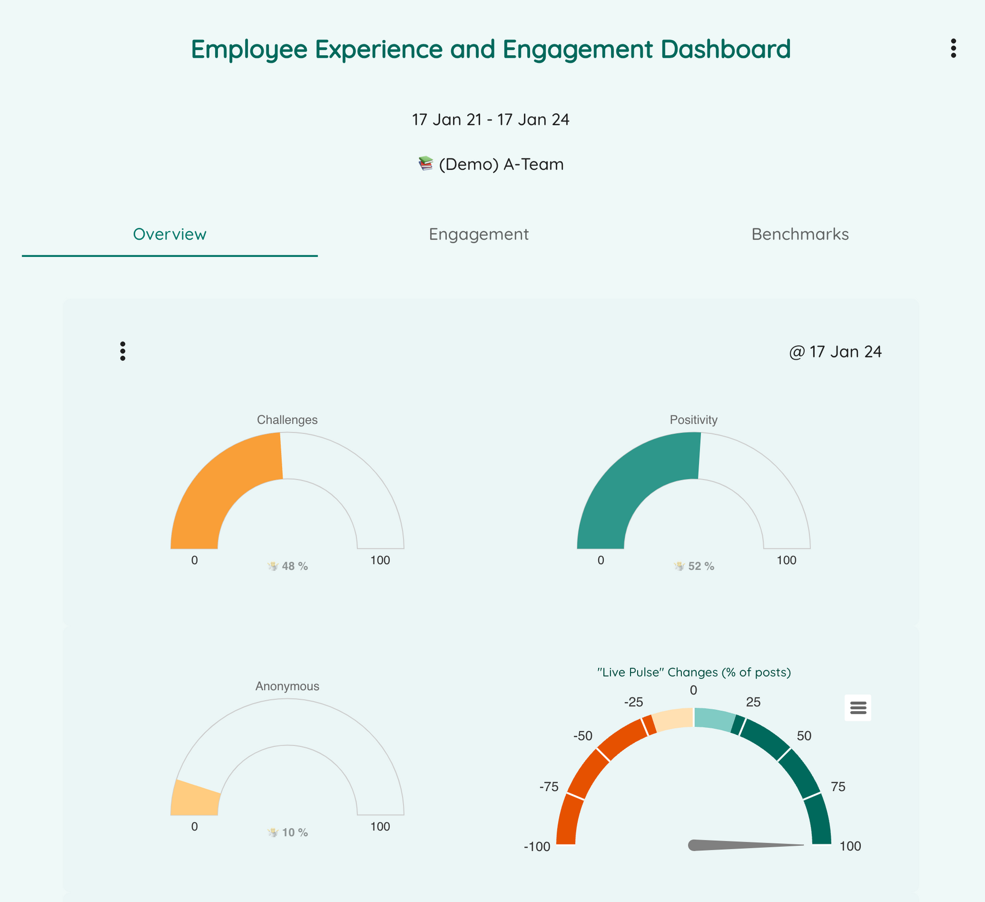 Employee experience dashboard
