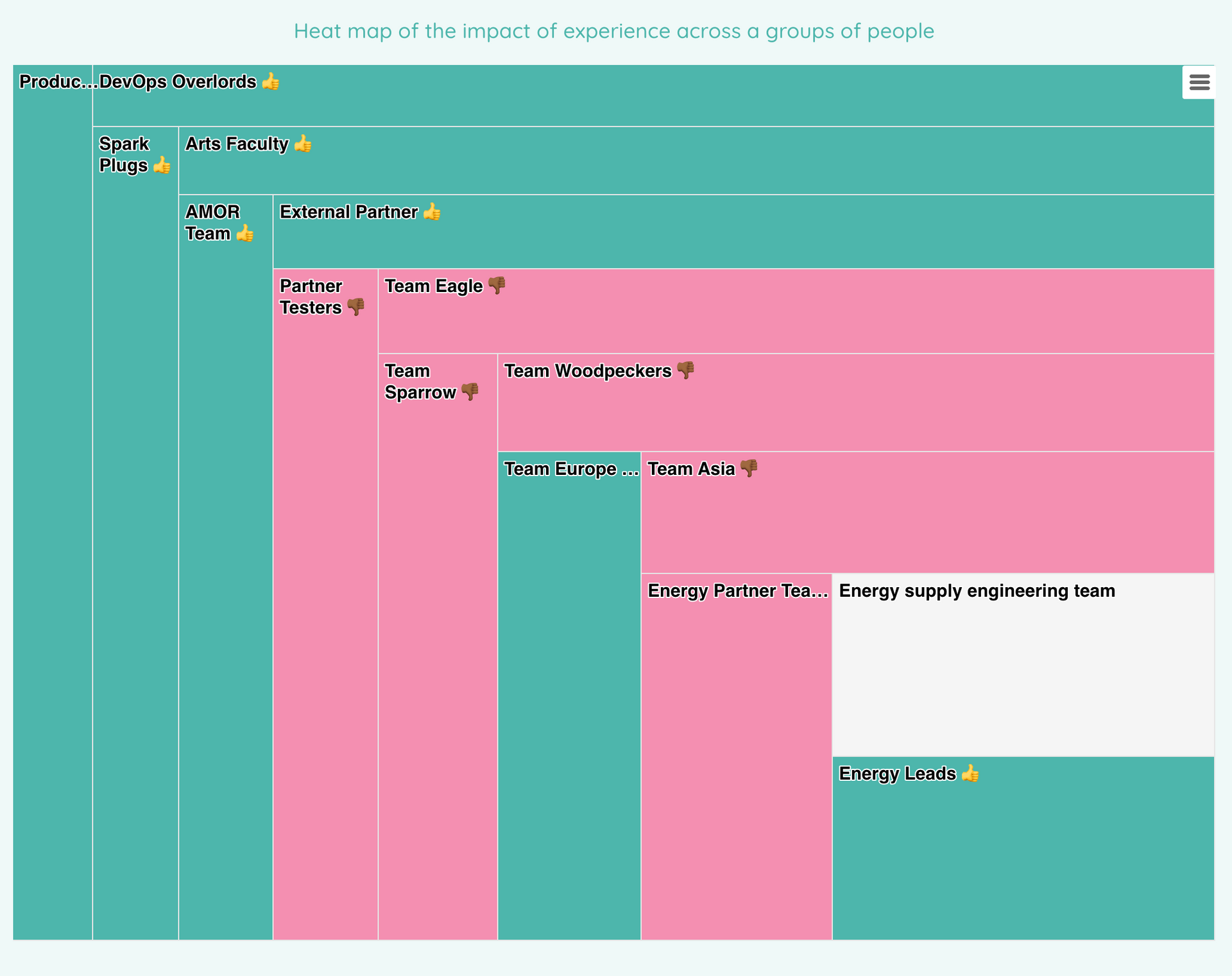 Employee experience - heatmap view by team