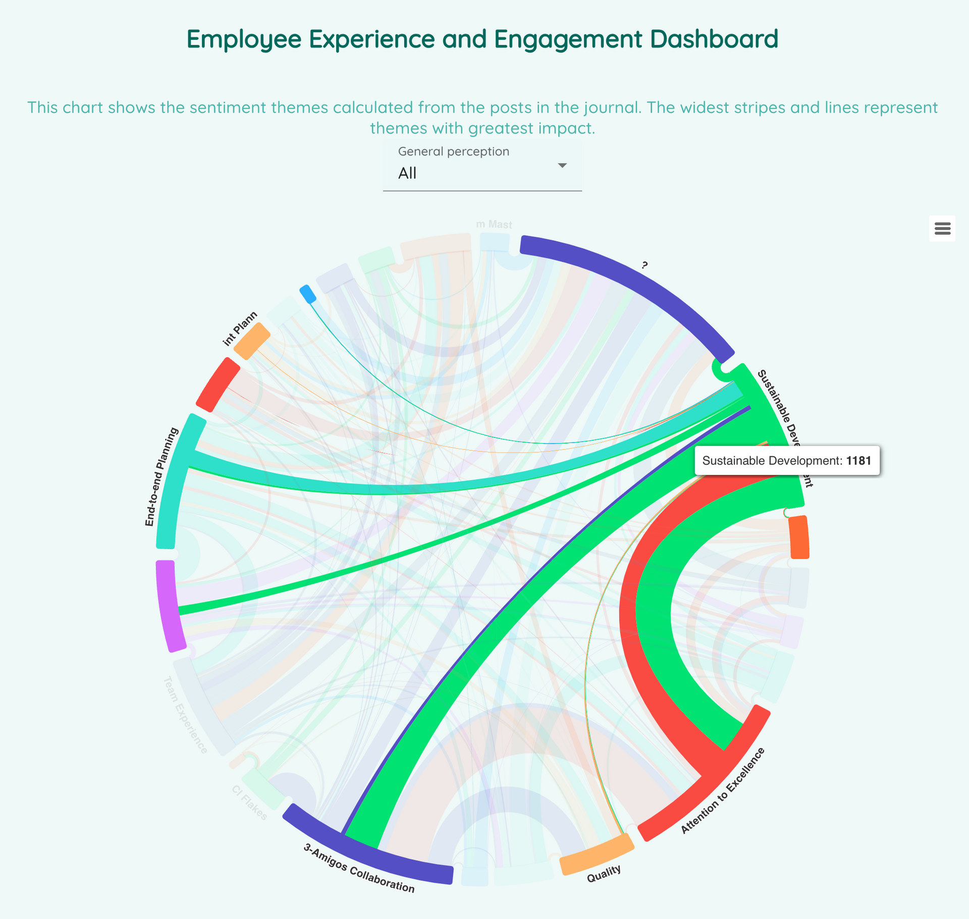 Employee engagement - insights into employee engagement experiences