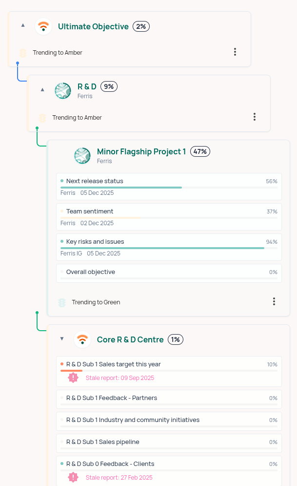 Goals, OKRs, KPIs tracking with Neelix Platform