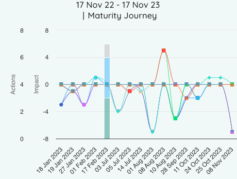 Workplace employee analytics - Retrospective Conversations | Neelix Platform