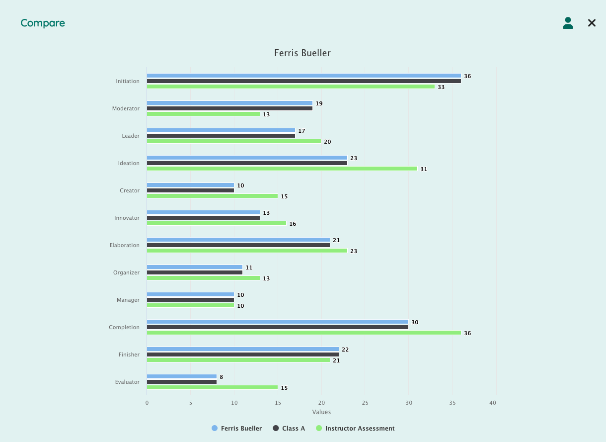 Student assessment - comparison of scores