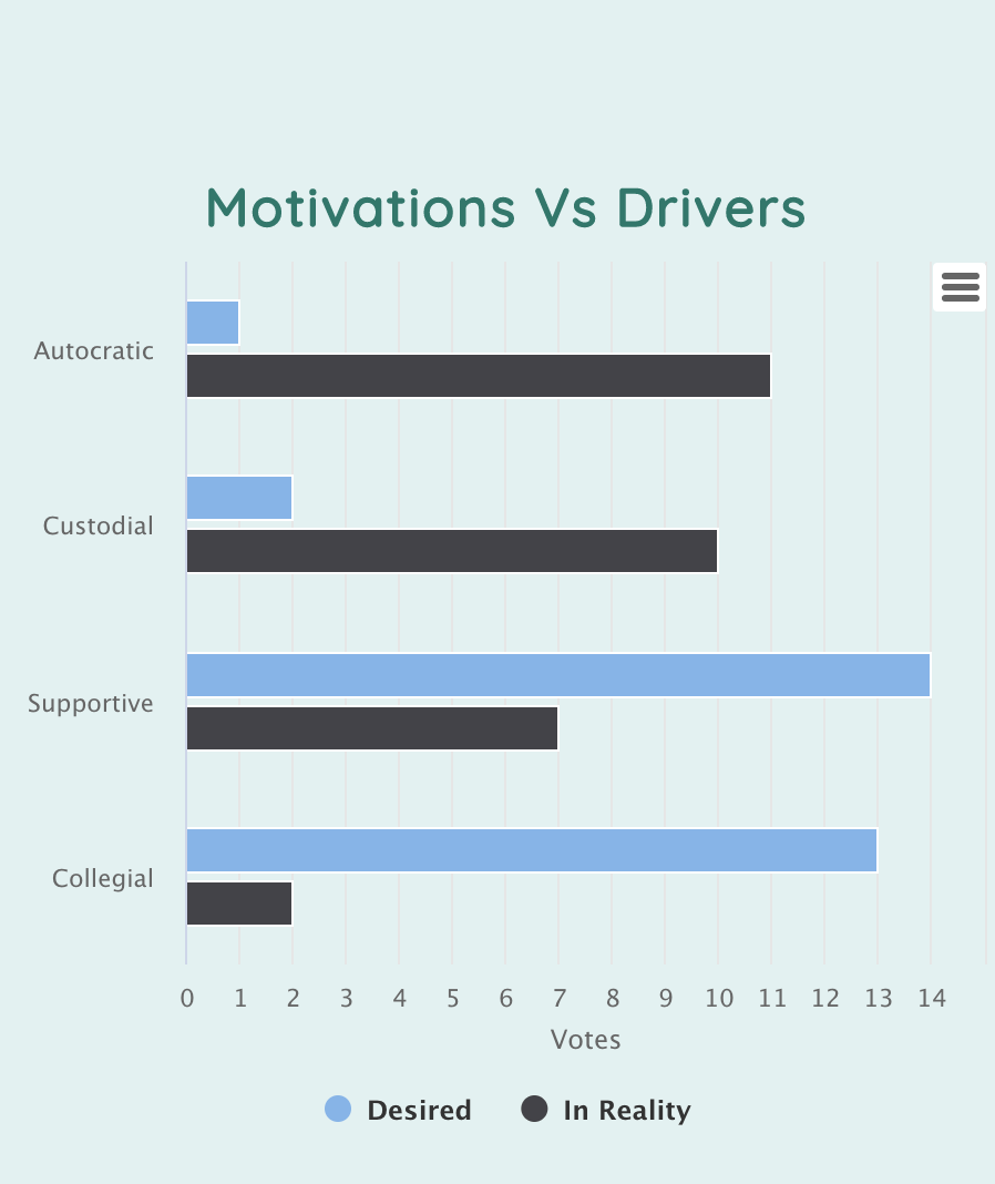 Employee Motivations | Neelix Employee Engagement