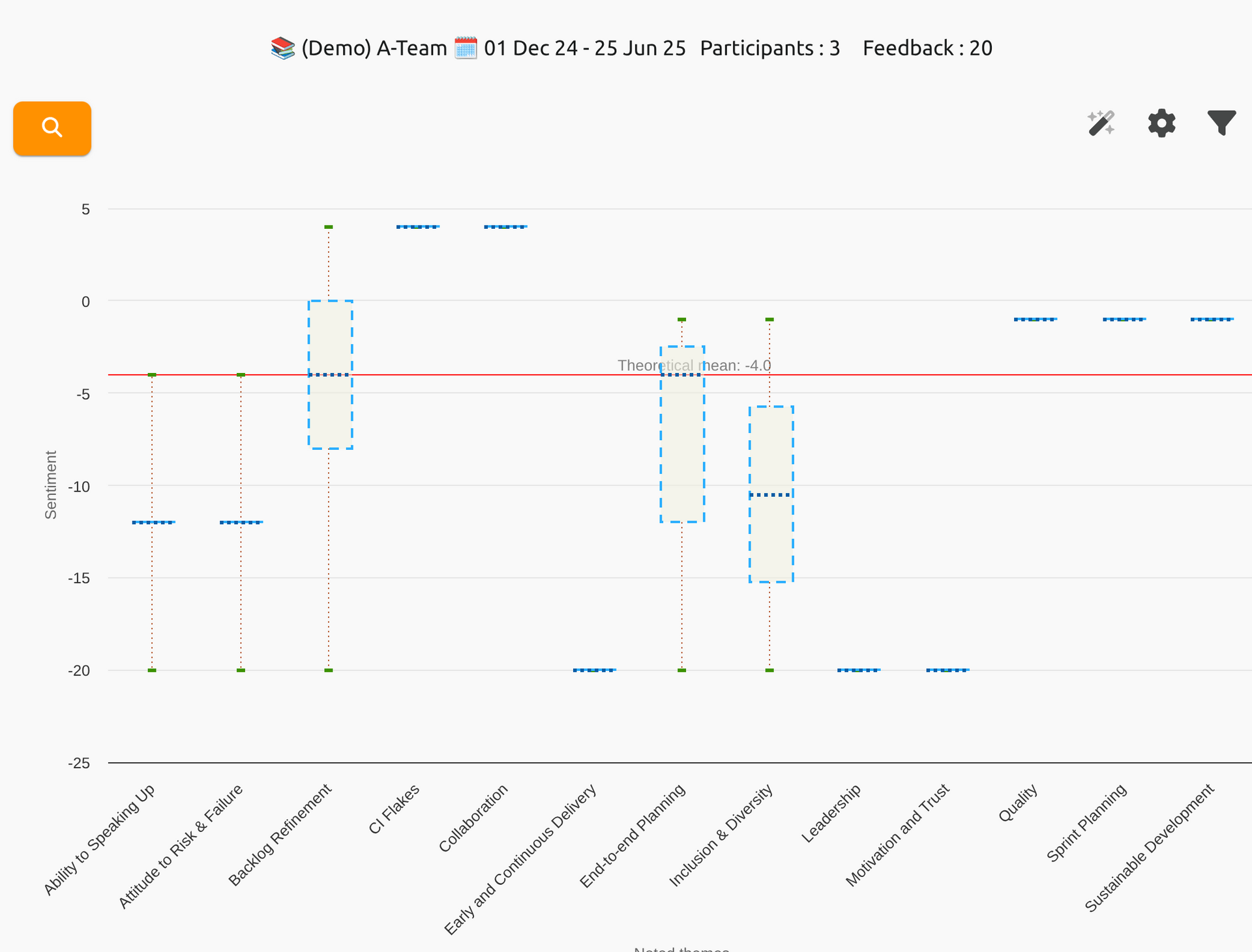 Psychological Safety Real-Time Analytics | Neelix Platform