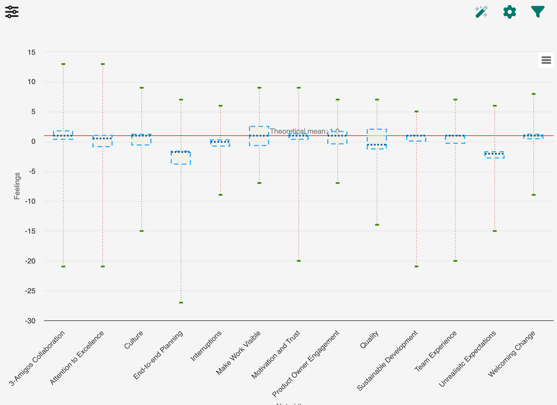 Psychological safety analytics and insights | Neelix.IO Platform - Employee Engagement